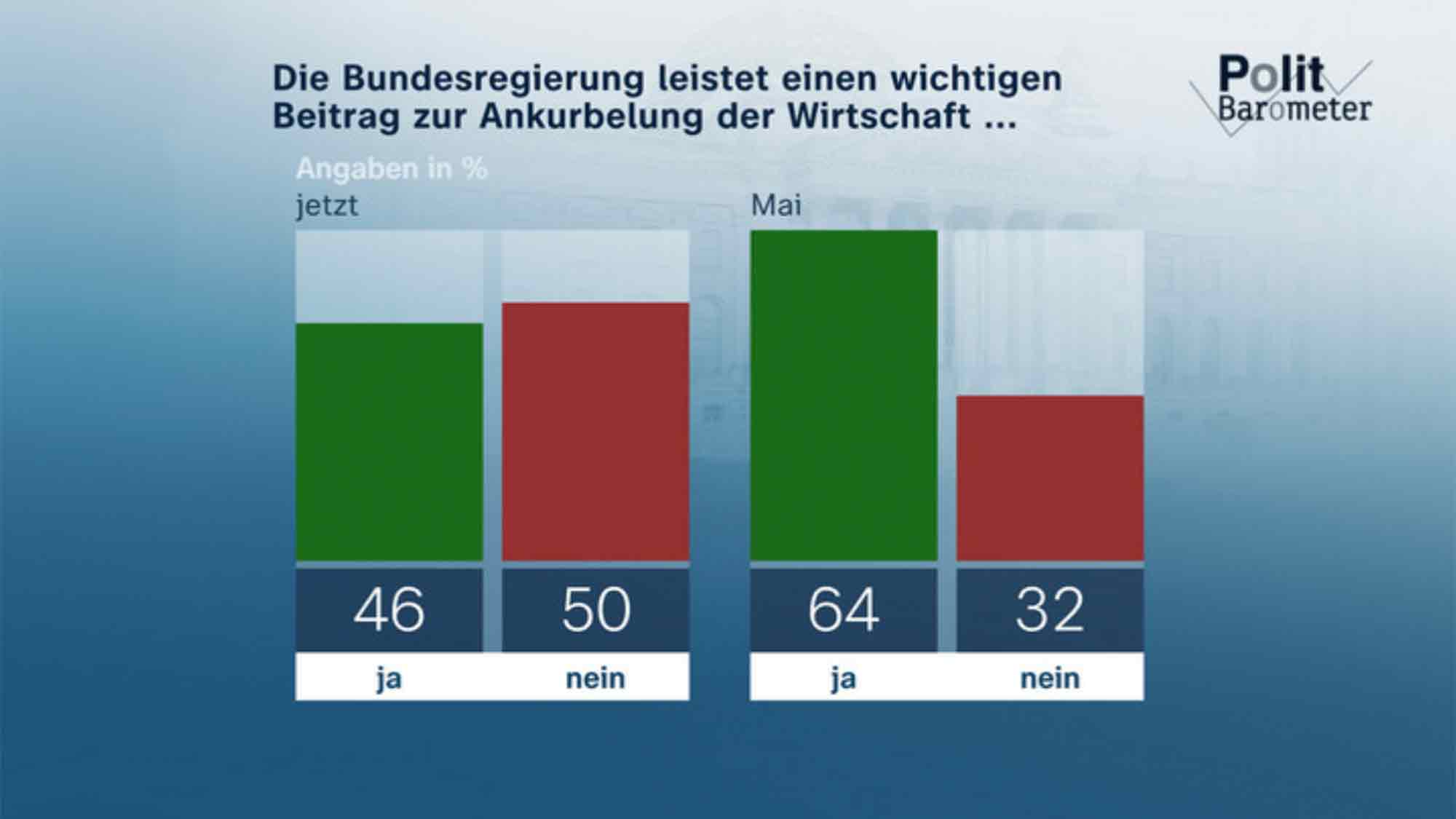 ZDF Politbarometer Oktober I 2025: Wirtschaftsankurbelung: Zweifel an Problemlösungsfähigkeit der Regierung ZDF Politbarometer Oktober I 2025: Wirtschaftsankurbelung: Zweifel an Problemlösungsfähigkeit der Regierung