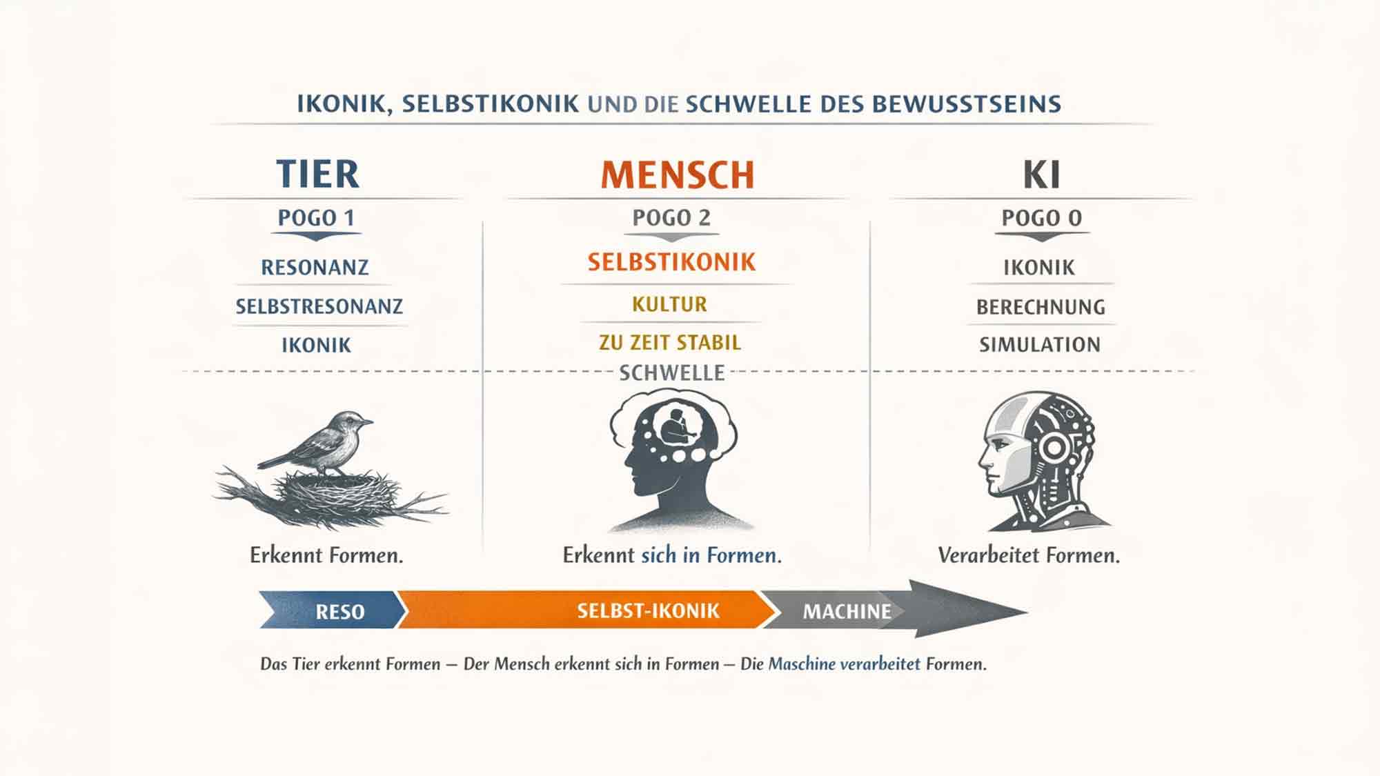 QHST – Solitäres Kapitel: Ikonik, Selbstikonik und die axiomatische Schwelle des Bewusstseins
