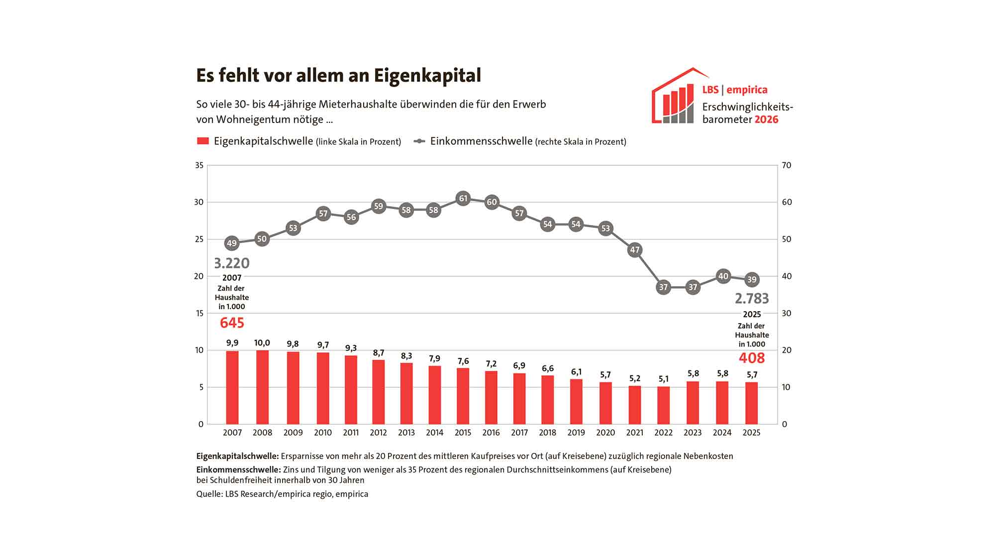 &raquo;LBS | empirica Erschwinglichkeitsbarometer 2026&laquo;: oft ausreichend Einkommen, aber zu wenige Ersparnisse für die eigenen Vier Wände