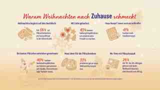 Dr. Oetker: Zwischen Omas Rezept und »TikTok« Trend – Weihnachten bleibt das Fest der Klassiker