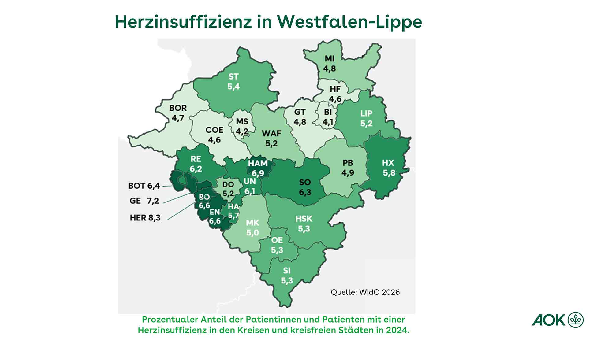 »AOK Gesundheitsatlas«: 316.800 Menschen in Westfalen Lippe leiden an einer Herzinsuffizienz »AOK Gesundheitsatlas«: 316.800 Menschen in Westfalen Lippe leiden an einer Herzinsuffizienz