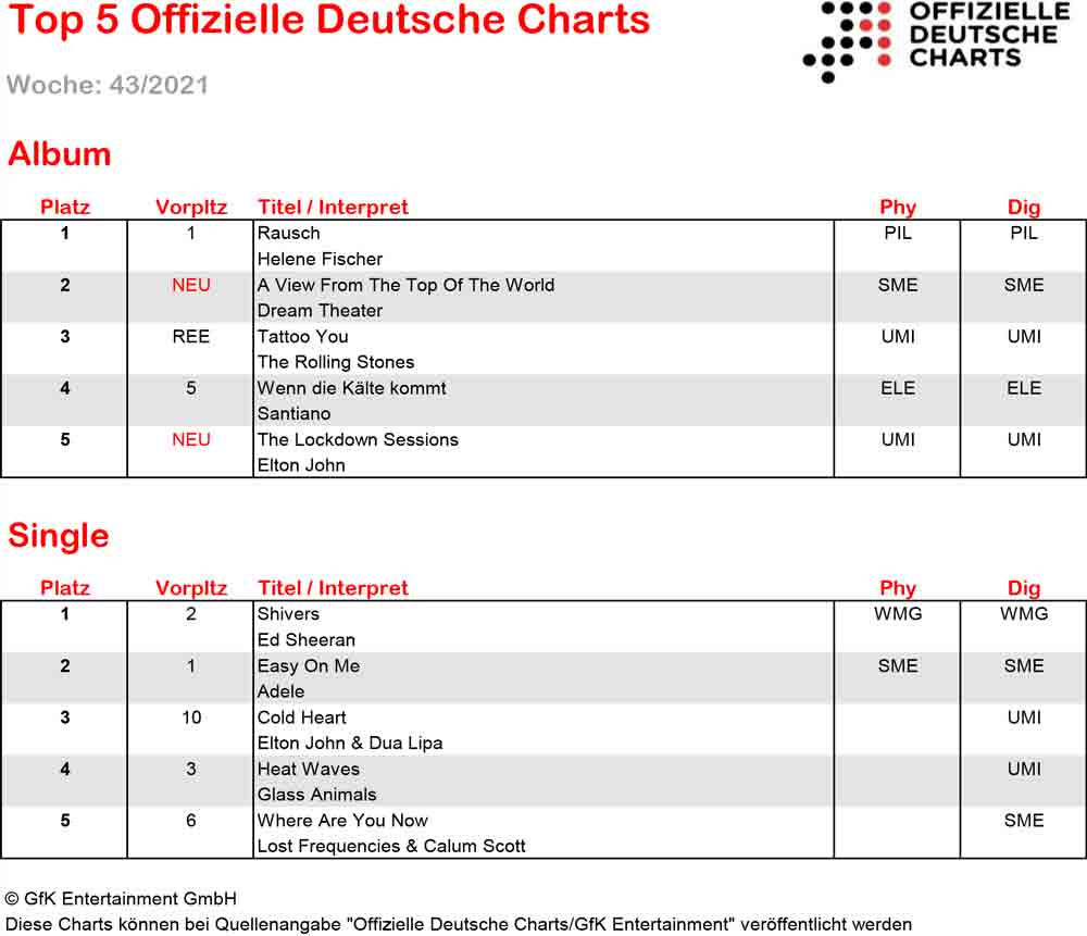 Offizielle Deutsche Charts weiter im »Rausch«