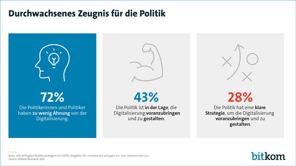 Digitalisierung: Sieben von zehn Deutschen halten Politik für ahnungslos