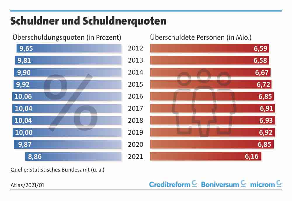 Creditreform Gütersloh: »SchuldnerAtlas Deutschland« 2021 »Überschuldungs-Paradoxon«: Historischer Tiefststand trotz Corona