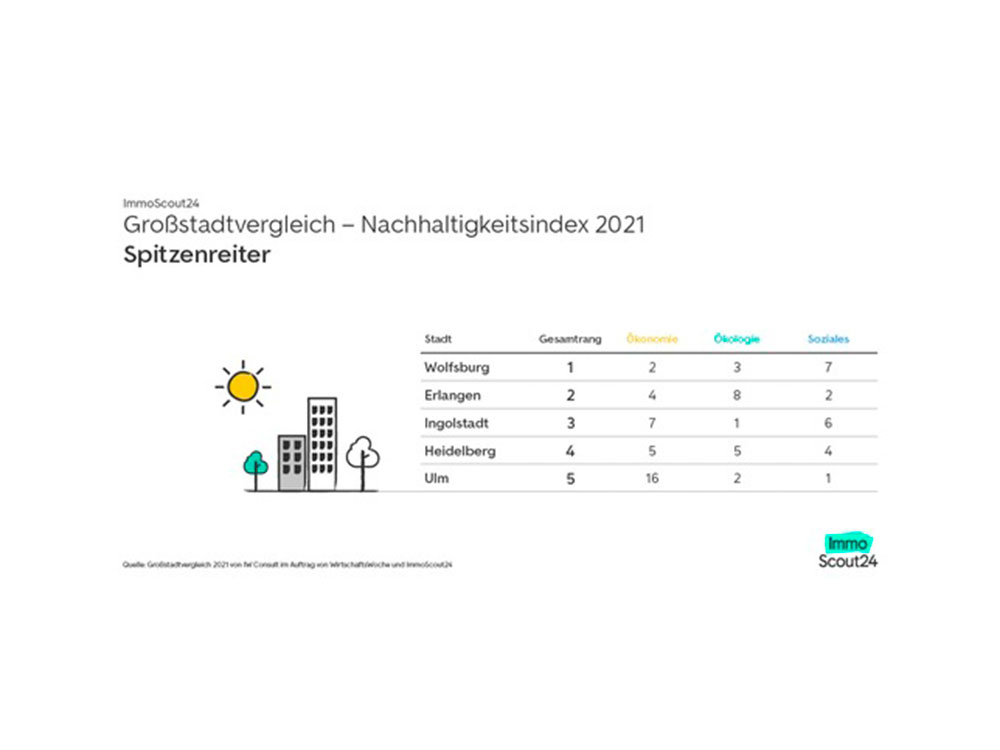 Großstadtvergleich 2021 von WirtschaftsWoche und ImmoScout24, das sind die nachhaltigsten Städte Deutschlands Großstadtvergleich 2021 von WirtschaftsWoche und ImmoScout24, das sind die nachhaltigsten Städte Deutschlands