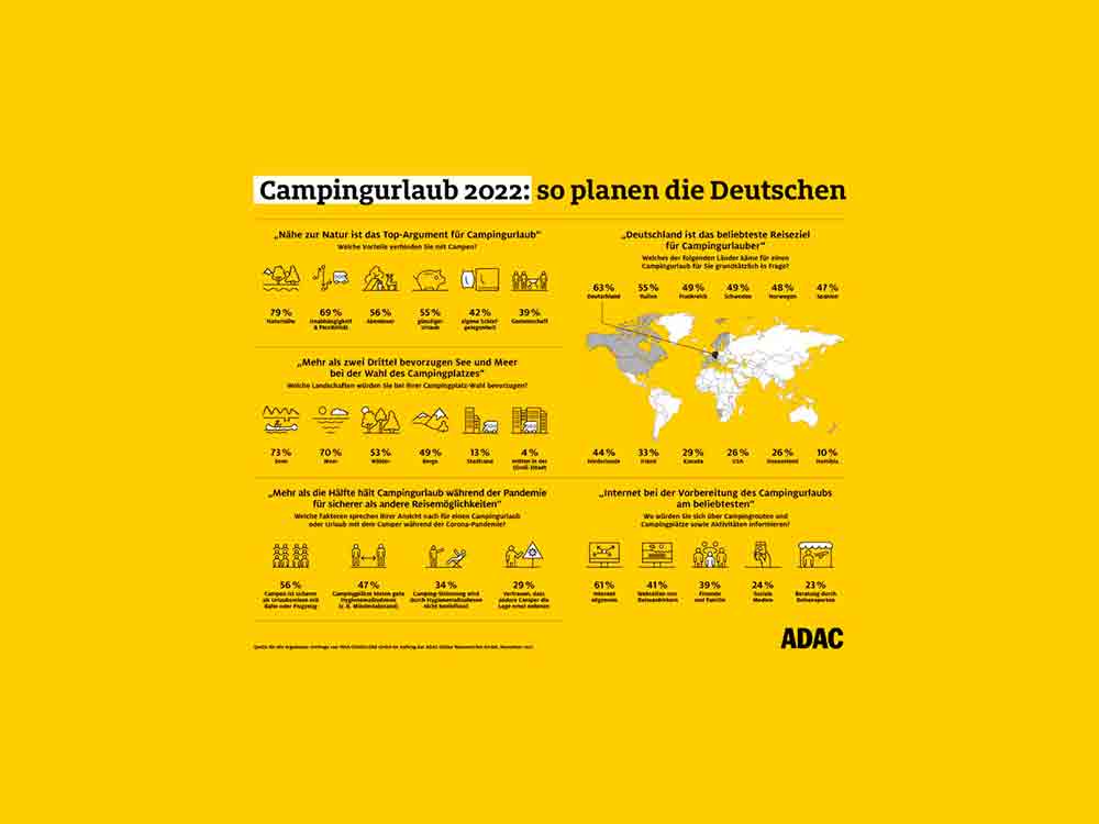 ADAC: Umfrage zu Camping in Coronazeiten, die Mehrheit schätzt Urlaub mit dem Wohnmobil als besonders sicher ein