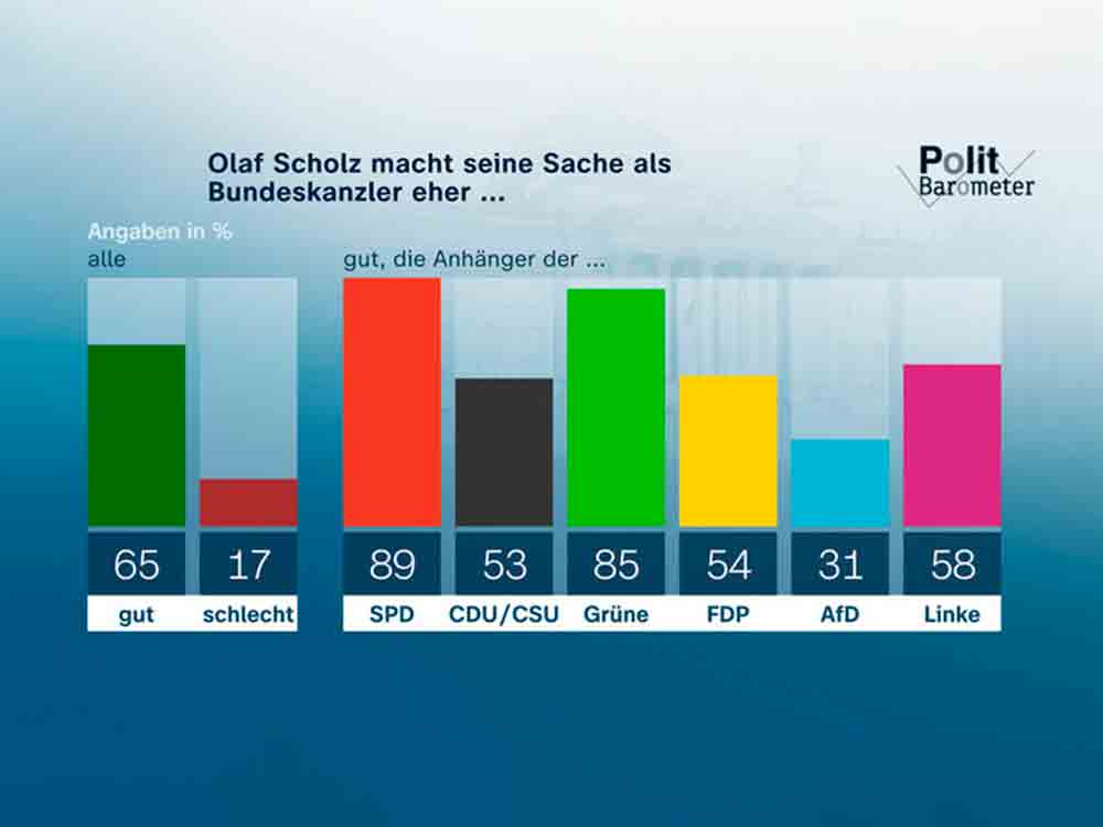 ZDF Politbarometer Januar I 2022