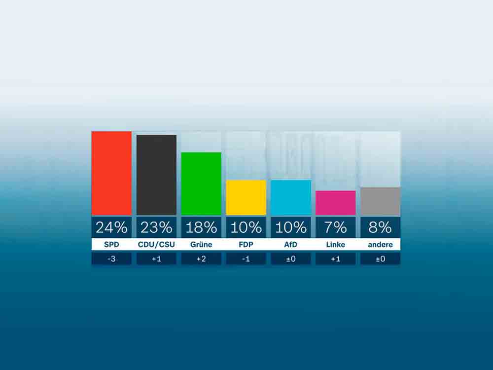 ZDF Politbarometer Januar II 2022, Freitag, 28. Januar 2022, 10.50 Uhr