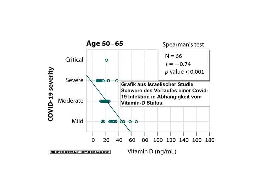 Israelische Studie zu Covid 19: Hauptfaktoren für Verlauf der Erkrankung sind Vitamin D Status und Alter Israelische Studie zu Covid 19: Hauptfaktoren für Verlauf der Erkrankung sind Vitamin D Status und Alter