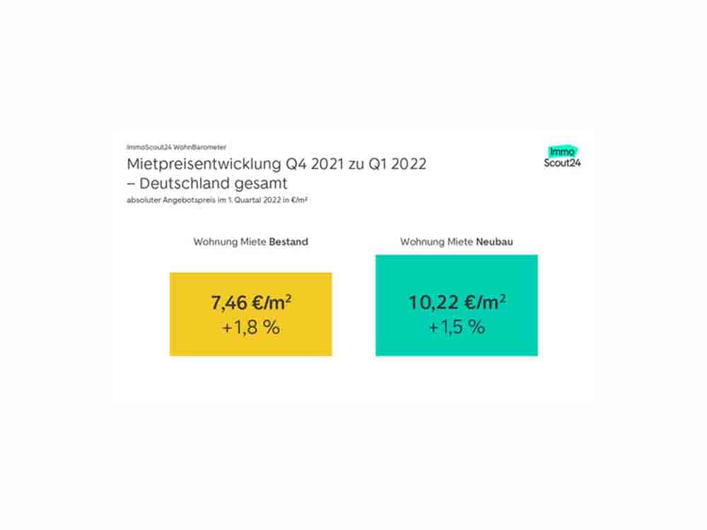Immoscout 24 Wohnbarometer, die Angebotsmieten entwickelten sich im ersten Quartal 2022 im gesamtdeutschen Mittel moderat