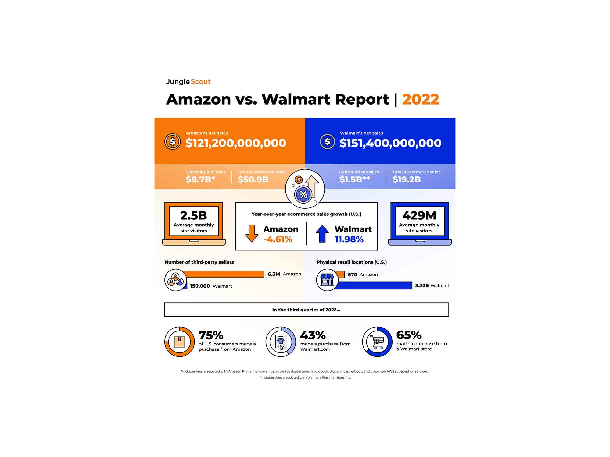 Jungle Scout’s Amazon vs. Walmart Report Highlights Battle Over Grocery and Tech