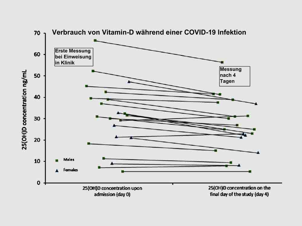 Covid 19, Vitamin D Verbrauch während Infektion als Ursache für Autoimmunerkrankungen und schweren Verlauf Covid 19, Vitamin D Verbrauch während Infektion als Ursache für Autoimmunerkrankungen und schweren Verlauf