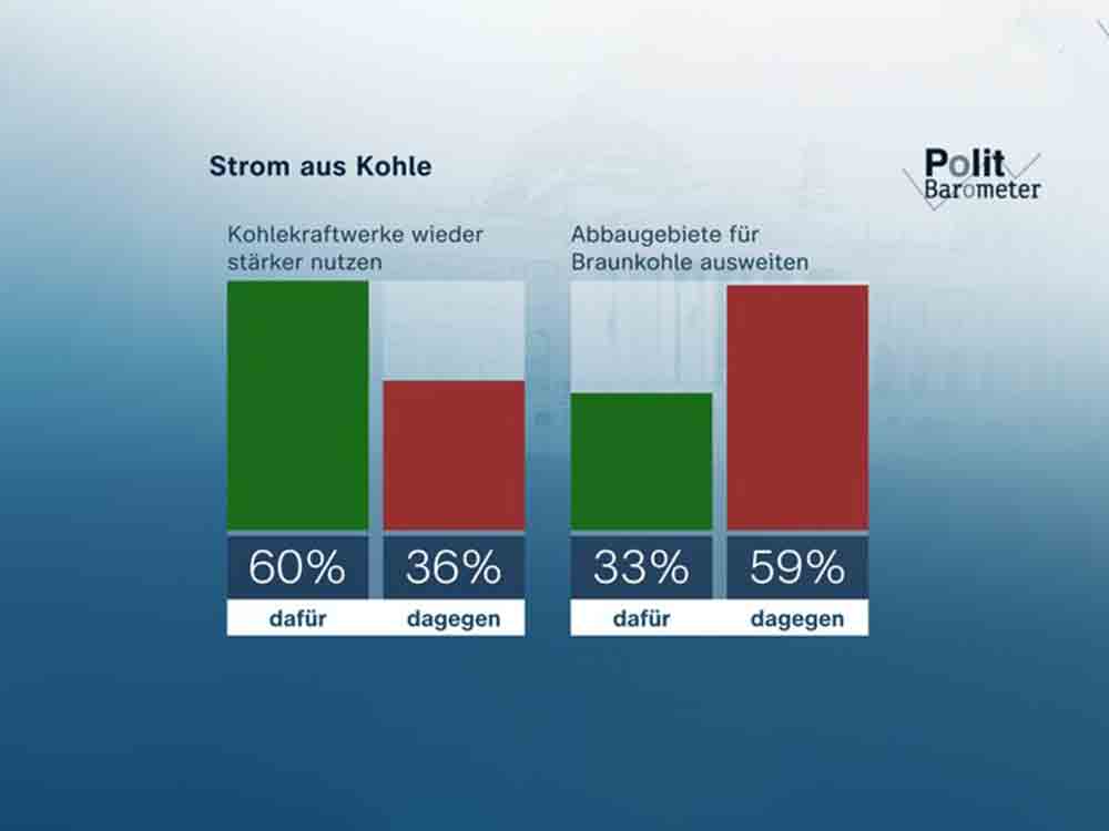 ZDF Politbarometer Januar I 2023, Mehrheit gegen Ausweitung des Braunkohleabbaus, deutsche Panzer für die Ukraine