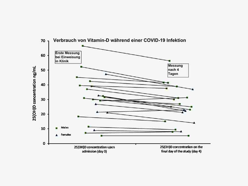 Entscheidender Faktor für schweren Verlauf von Infektionen ist der Vitamin D Metabolismus Entscheidender Faktor für schweren Verlauf von Infektionen ist der Vitamin D Metabolismus