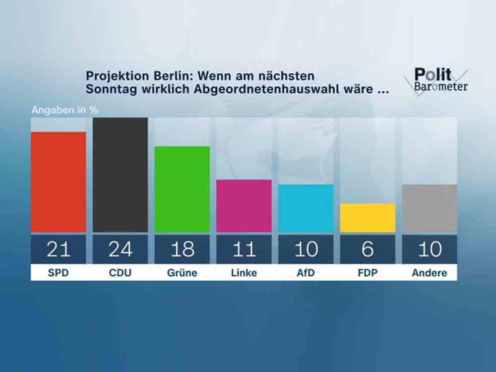 ZDF Politbarometer Extra Berlin I Februar 2023, Wahl in Berlin: CDU vor SPD vor »Grünen«, relativ große Unzufriedenheit mit allen Parteien