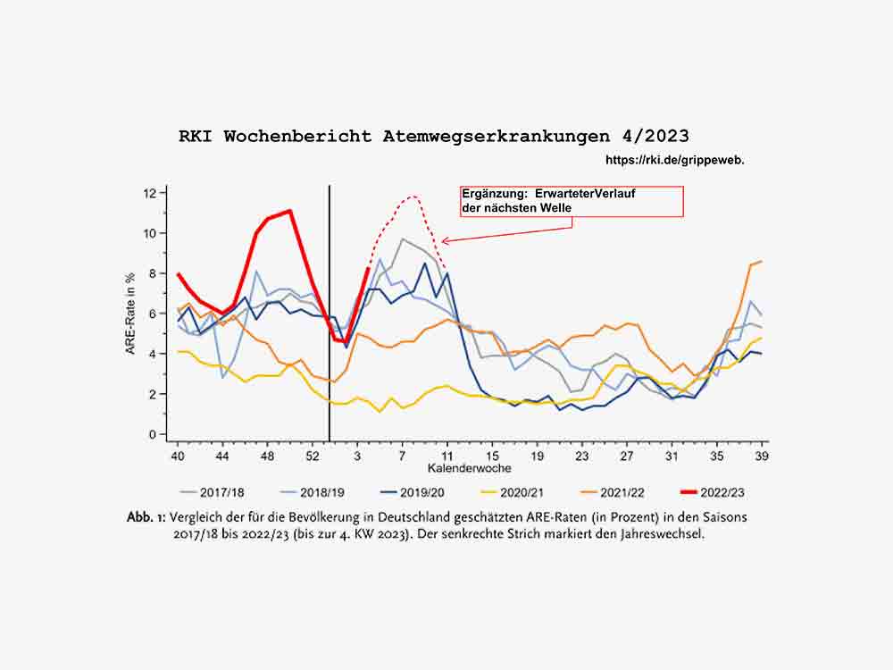 Nächste Corona Welle mit massiver Zahl von beliebigen Infektionen läuft bereits an. Es gibt einen einfachen Grund dafür. Nächste Corona Welle mit massiver Zahl von beliebigen Infektionen läuft bereits an. Es gibt einen einfachen Grund dafür.