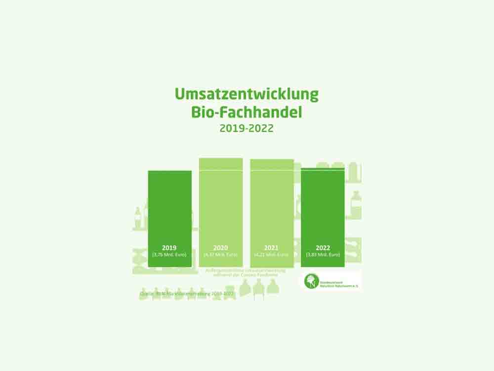 Bundesverband Naturkost Naturwaren (BNN), trotz Rekordinflation: Kunden bleiben Bio Fachhandel 2022 treu Bundesverband Naturkost Naturwaren (BNN), trotz Rekordinflation: Kunden bleiben Bio Fachhandel 2022 treu