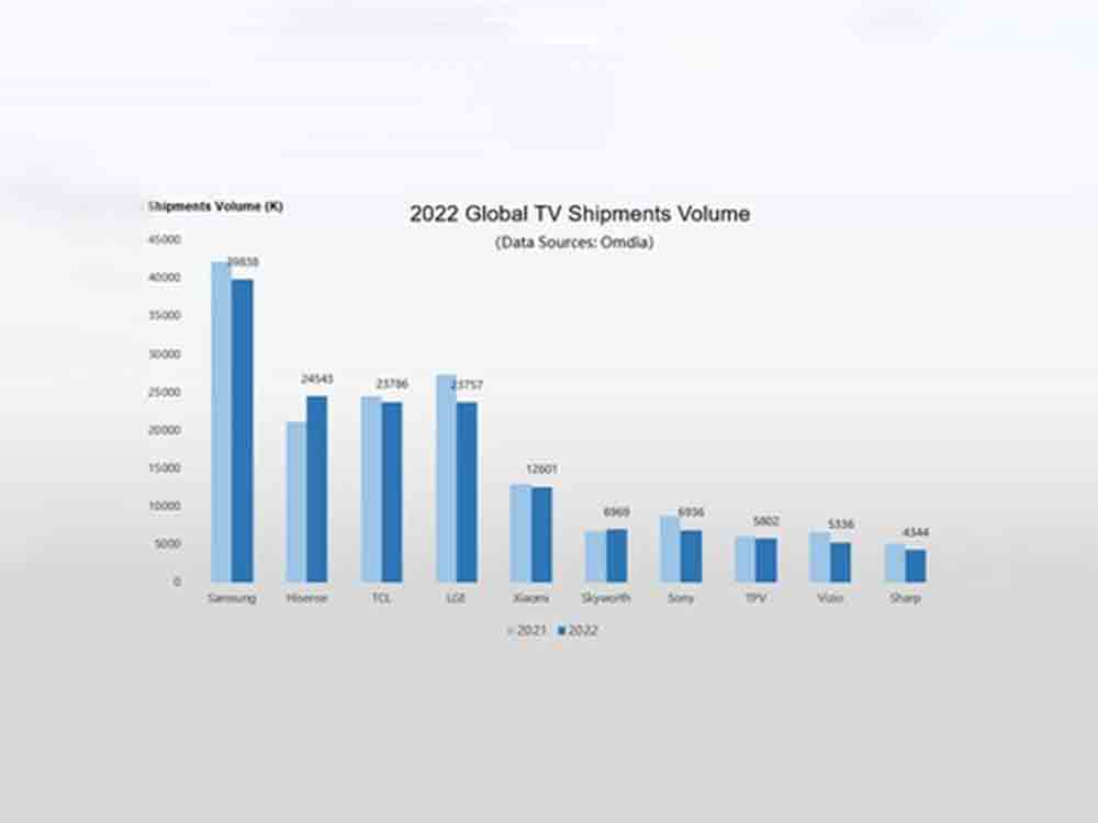 Hisense ist weltweit die Nummer 2 bei TV Lieferungen im Jahr 2022