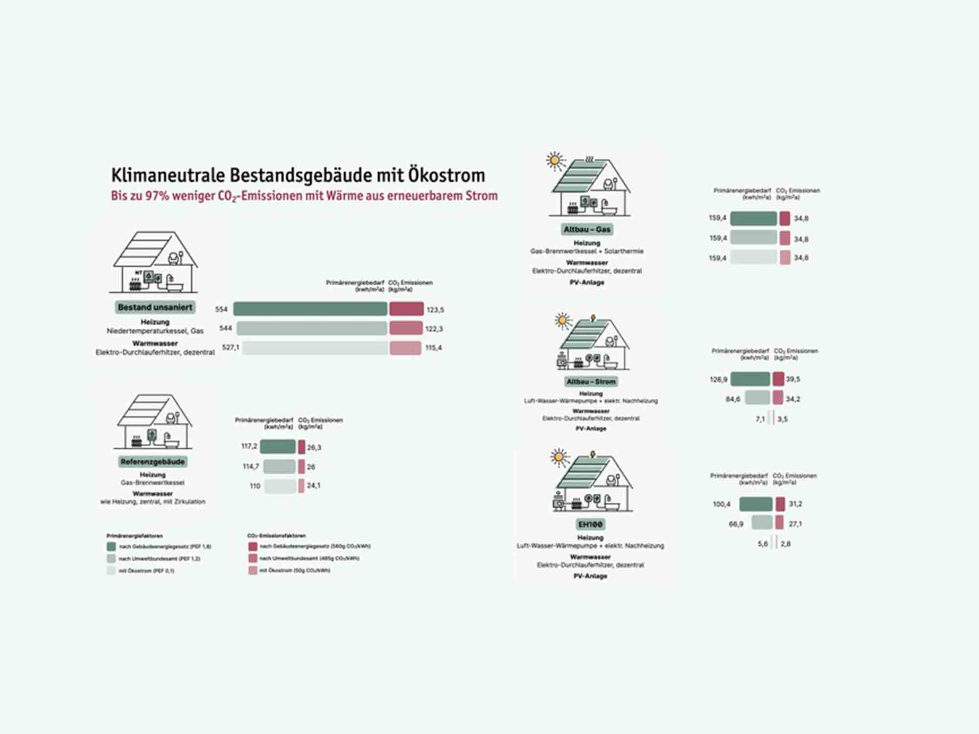 Studie: Geplante Heizungsvorgaben reichen nicht für klimaneutralen Gebäudebestand bis 2045, Lichtblick SE Studie: Geplante Heizungsvorgaben reichen nicht für klimaneutralen Gebäudebestand bis 2045, Lichtblick SE