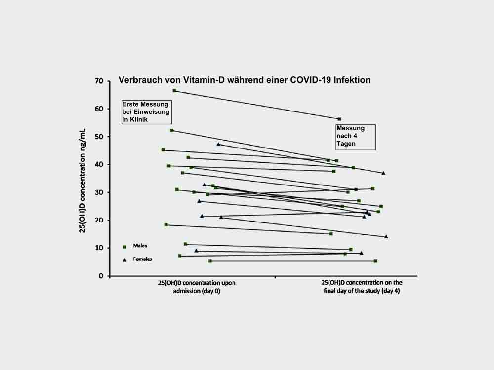 DGE: Neue Empfehlung zu Vitamin D auch wegen Covid 19 aber mit verpassten Chancen