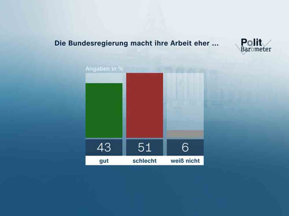 ZDF Politbarometer Mai I 2023, Mehrheit unzufrieden mit Arbeit der Bundesregierung, sehr große Zustimmung zu 49 Euro Ticket