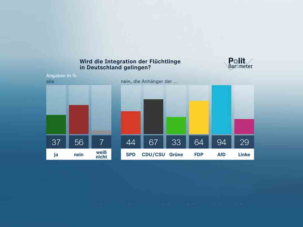 ZDF Politbarometer Mai II 2023: Projektion: SPD und eine andere Partei legen zu, Mehrheit zweifelt an erfolgreicher Integration der Flüchtlinge ZDF Politbarometer Mai II 2023: Projektion: SPD und eine andere Partei legen zu, Mehrheit zweifelt an erfolgreicher Integration der Flüchtlinge