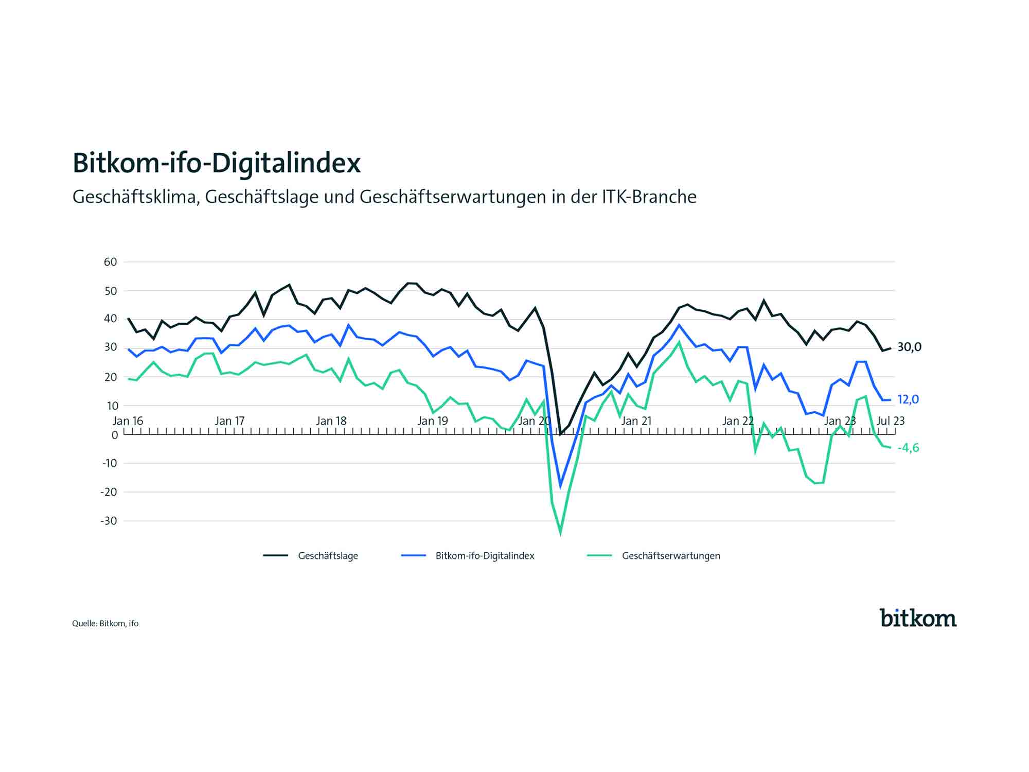 Geschäftslage in der Digitalwirtschaft stabil, Bitkom IFO Digitalindex fängt Abwärtstrend des Vormonats auf