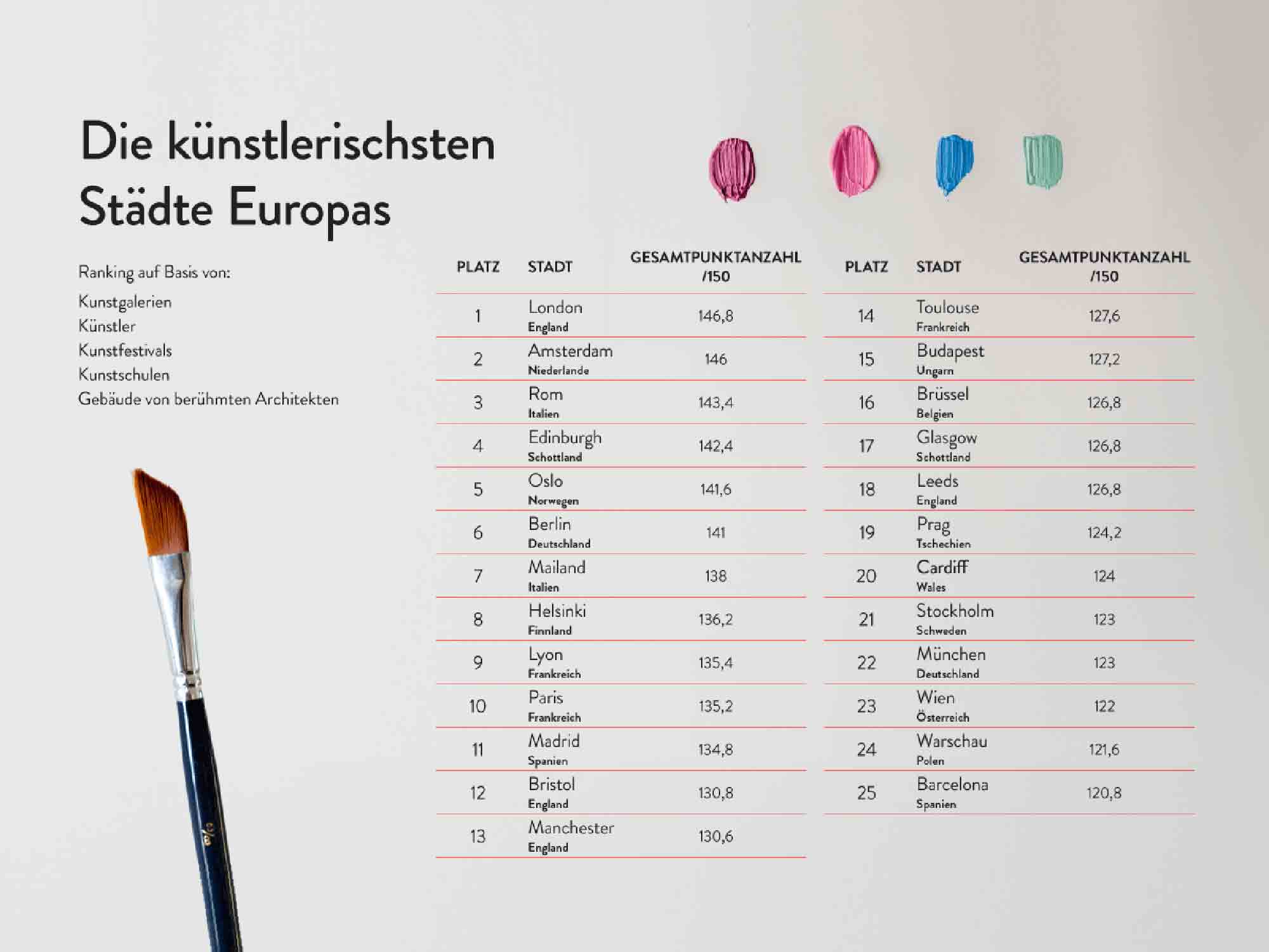 Die künstlerischsten Städte Europas für einen Kurztrip: Ranking von Poster XXL