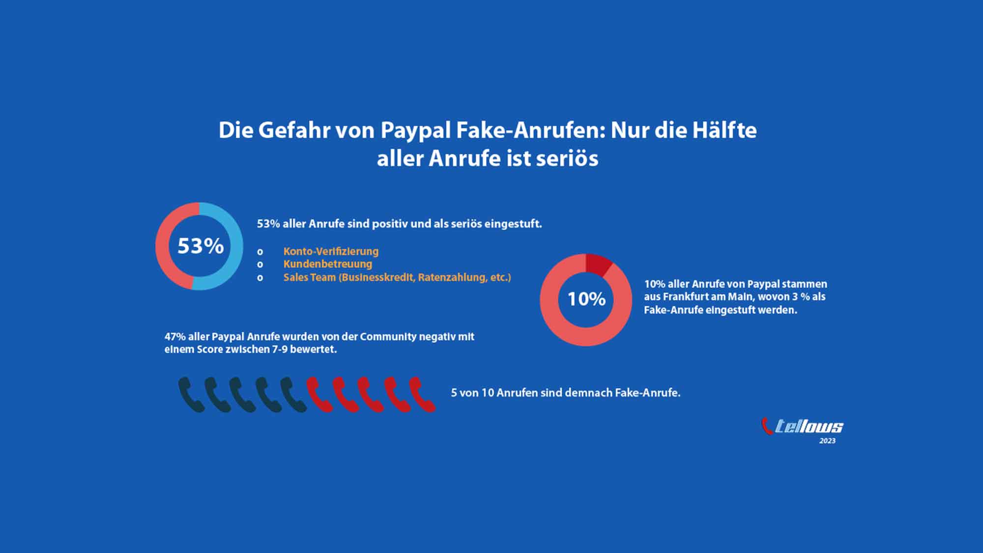 Tellows Insights: Die Gefahr von Paypal Fake Anrufen: Nur die Hälfte aller Anrufe ist seriös