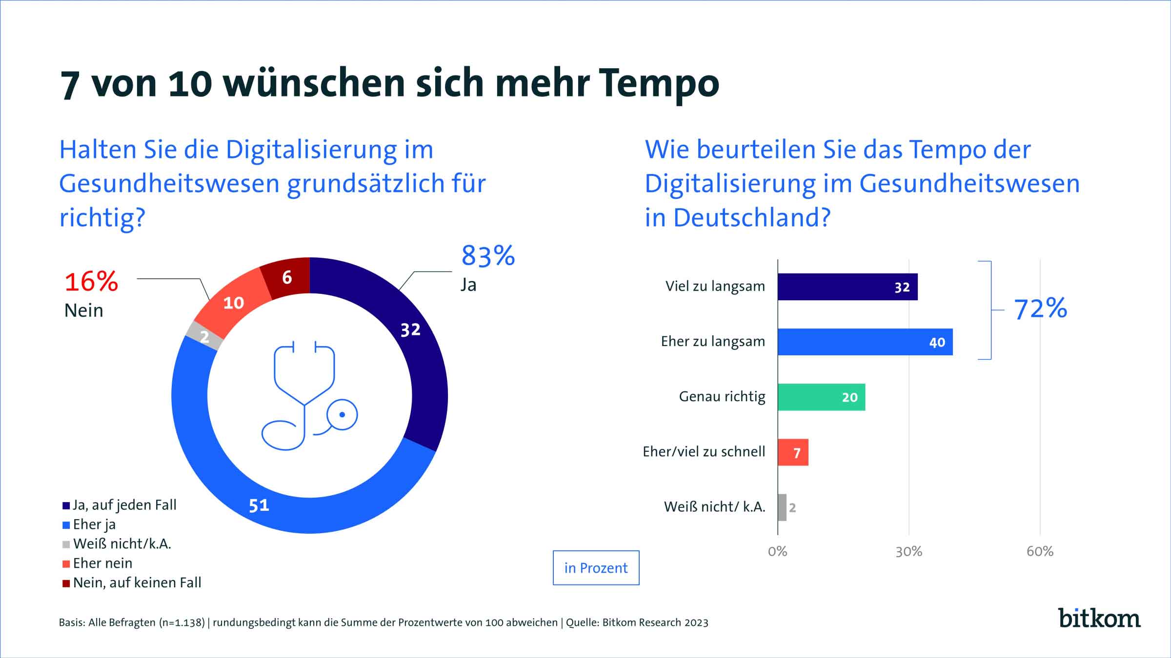 Bitkom: 7 von 10 Deutschen wünschen sich KI Unterstützung in Klinik und Praxis