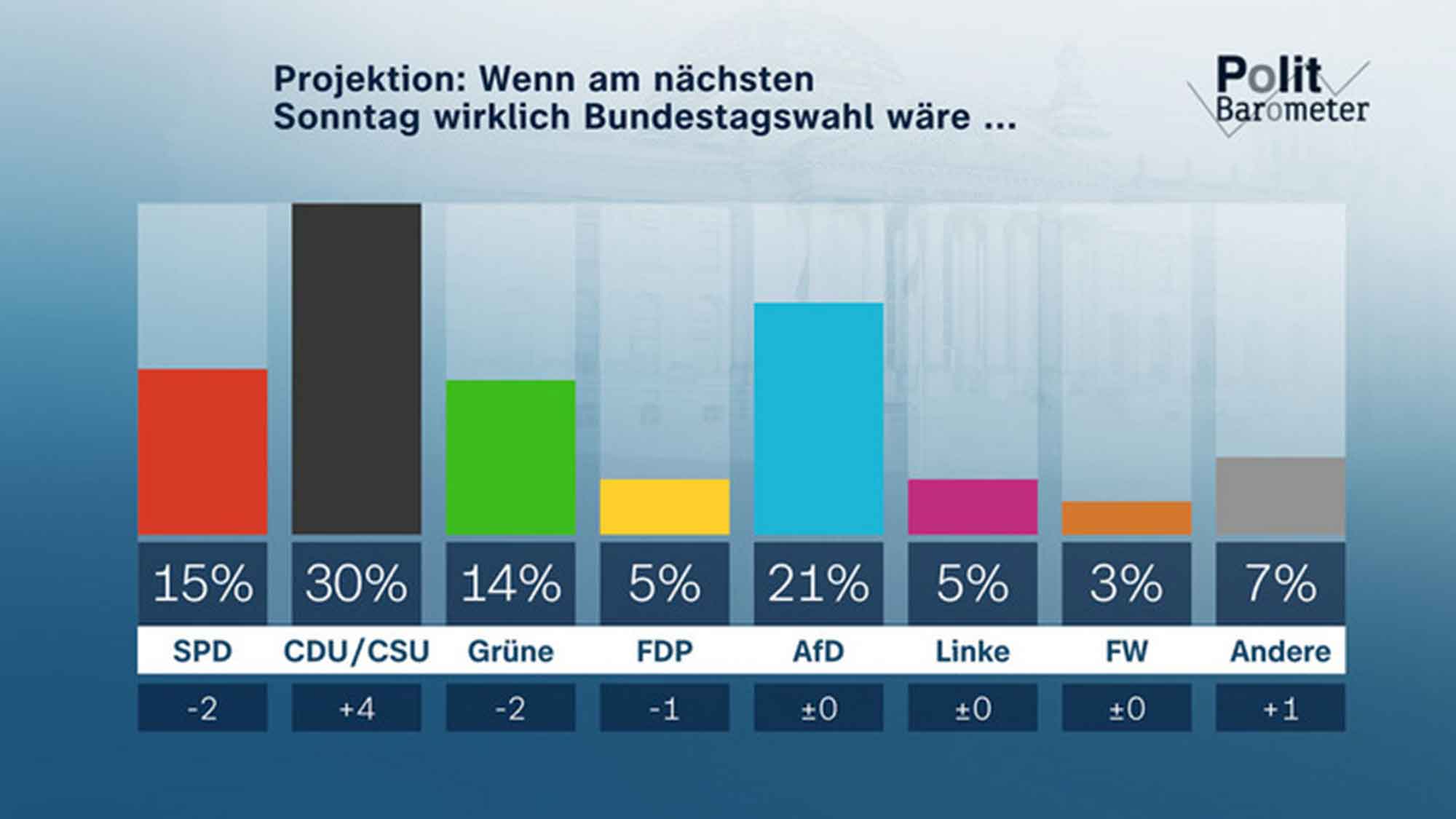 ZDF Politbarometer Oktober 2023: sehr schlechte Werte für die Ampelparteien – Union deutlich verbessert
