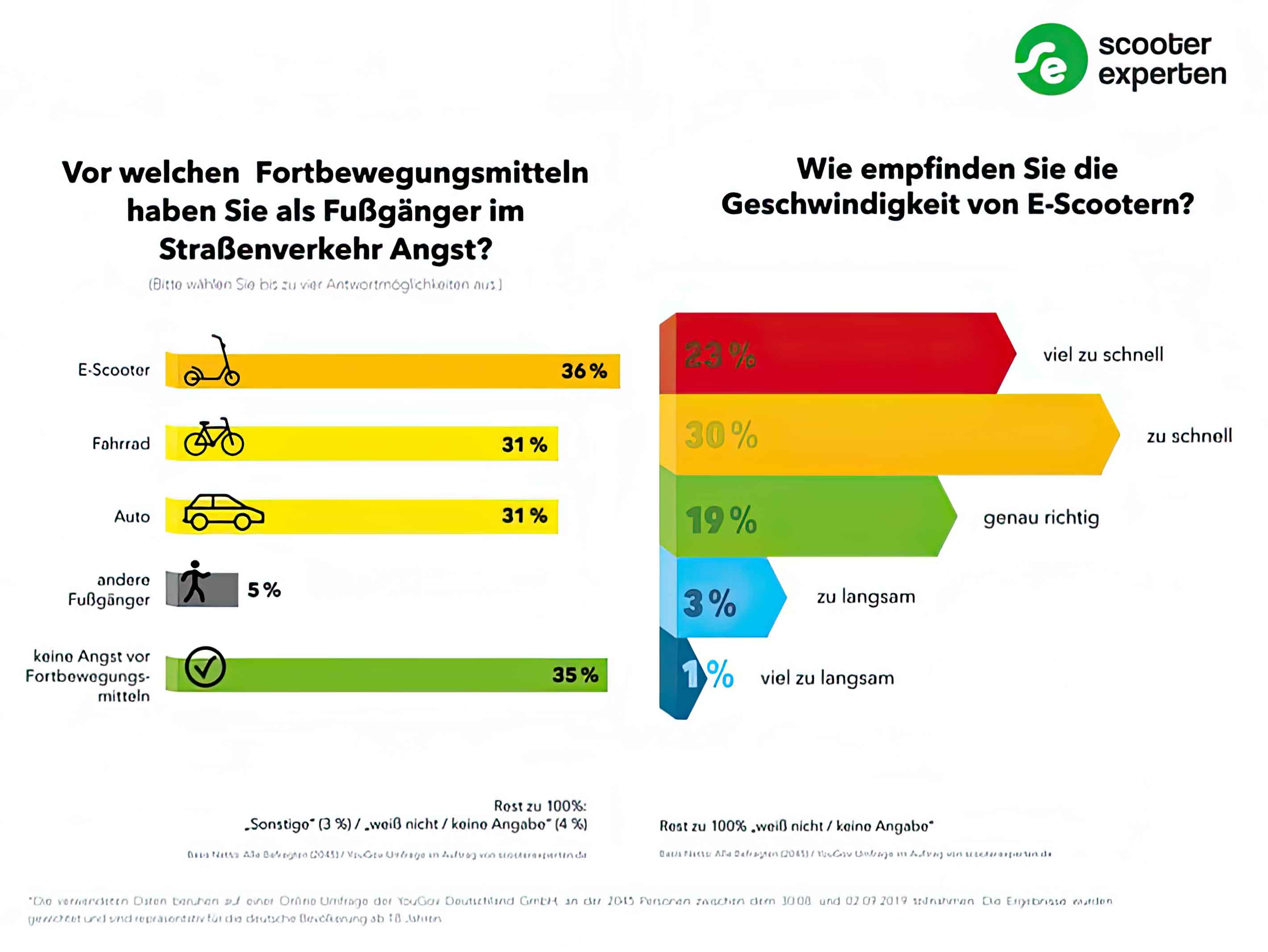 36 Prozent der Deutschen haben Angst vor E Scootern