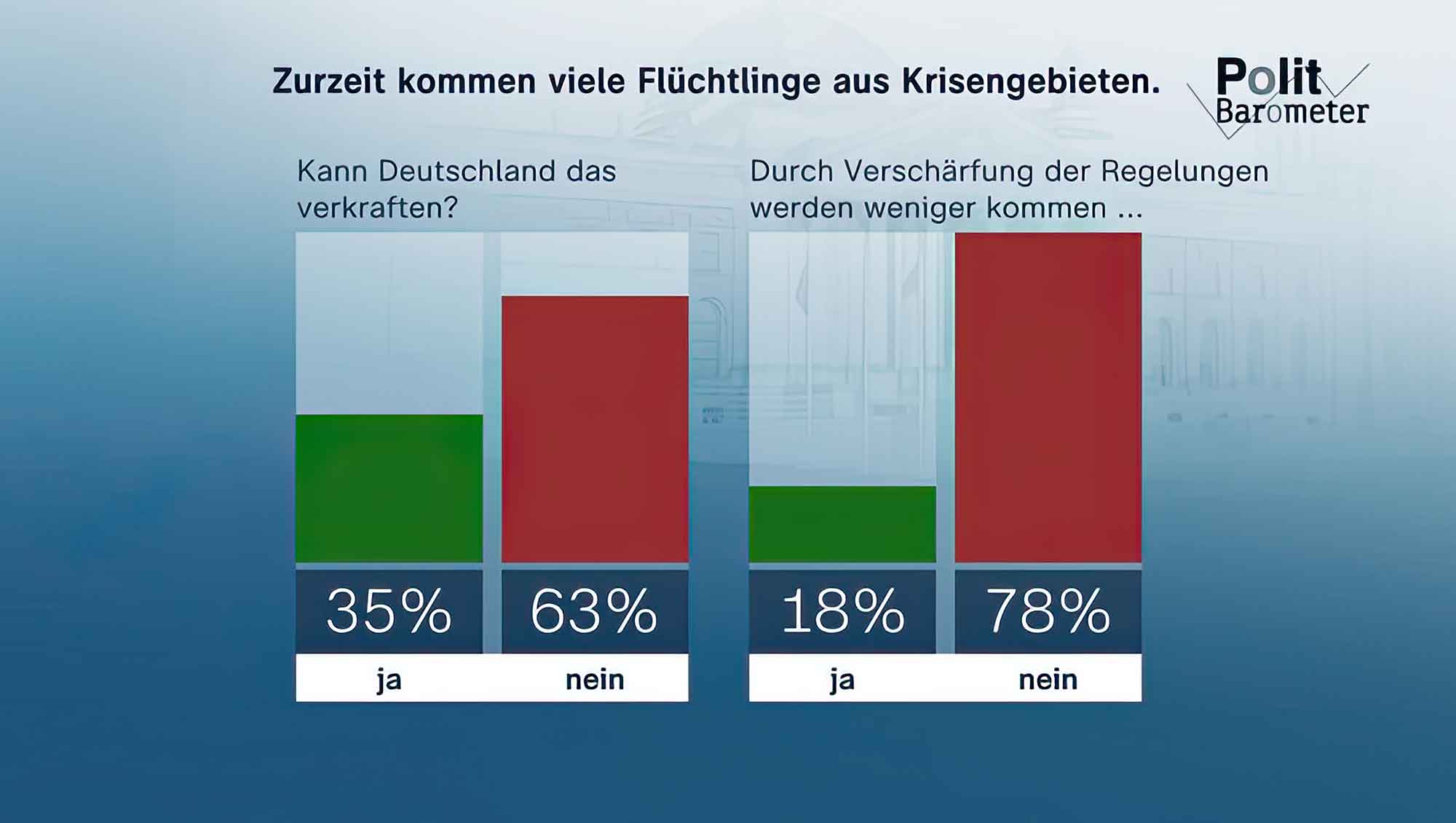 ZDF Politbarometer November I 2023