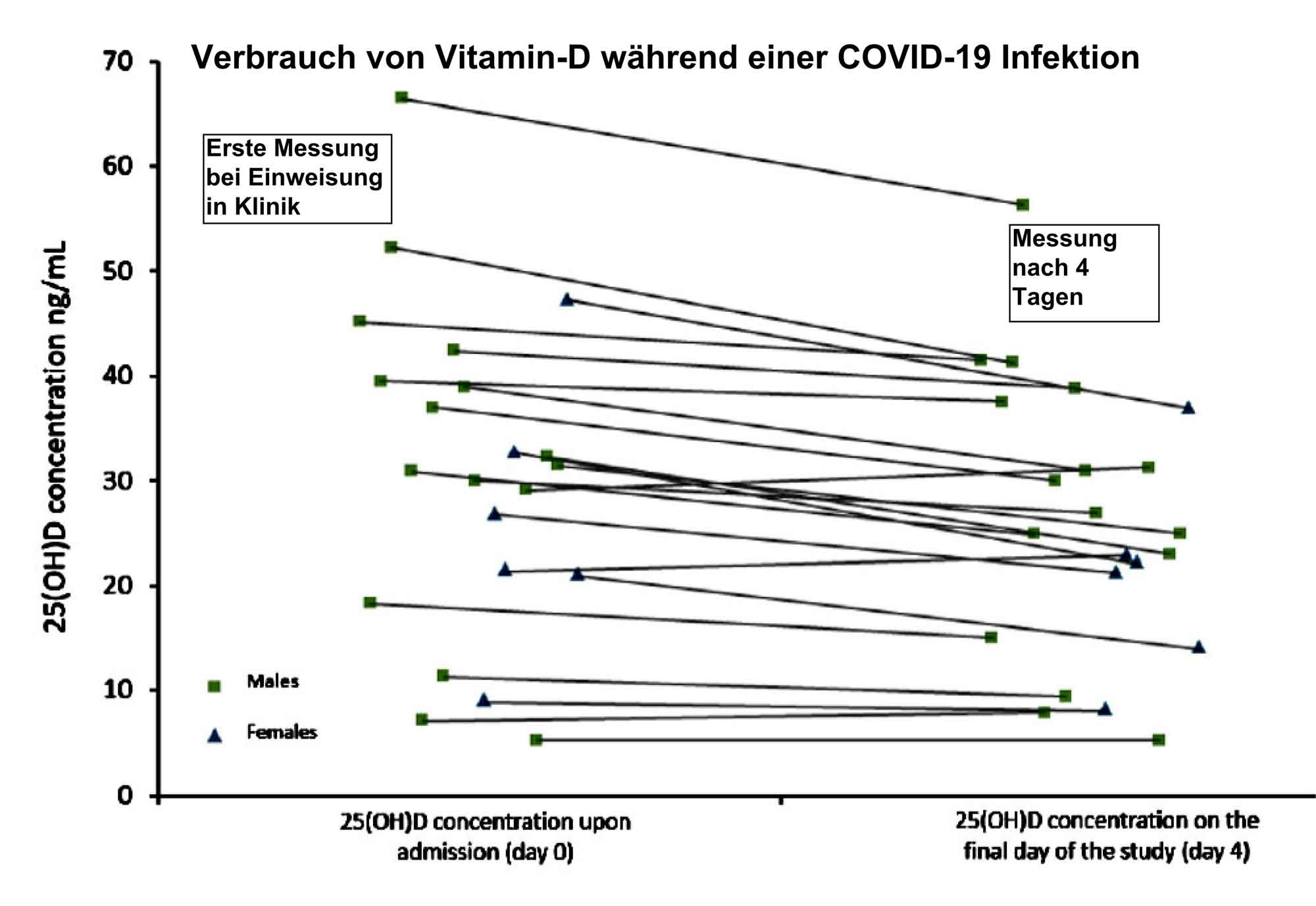 Vitamin D die Lebensversicherung gegen Long Covid und Autoimmunerkrankungen