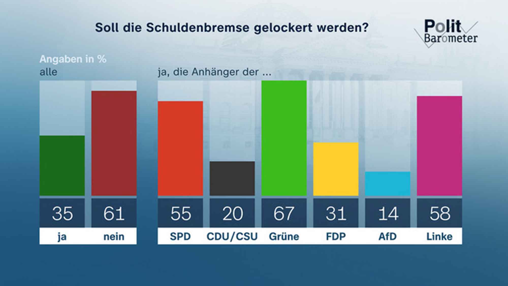 ZDF Politbarometer November II 2023