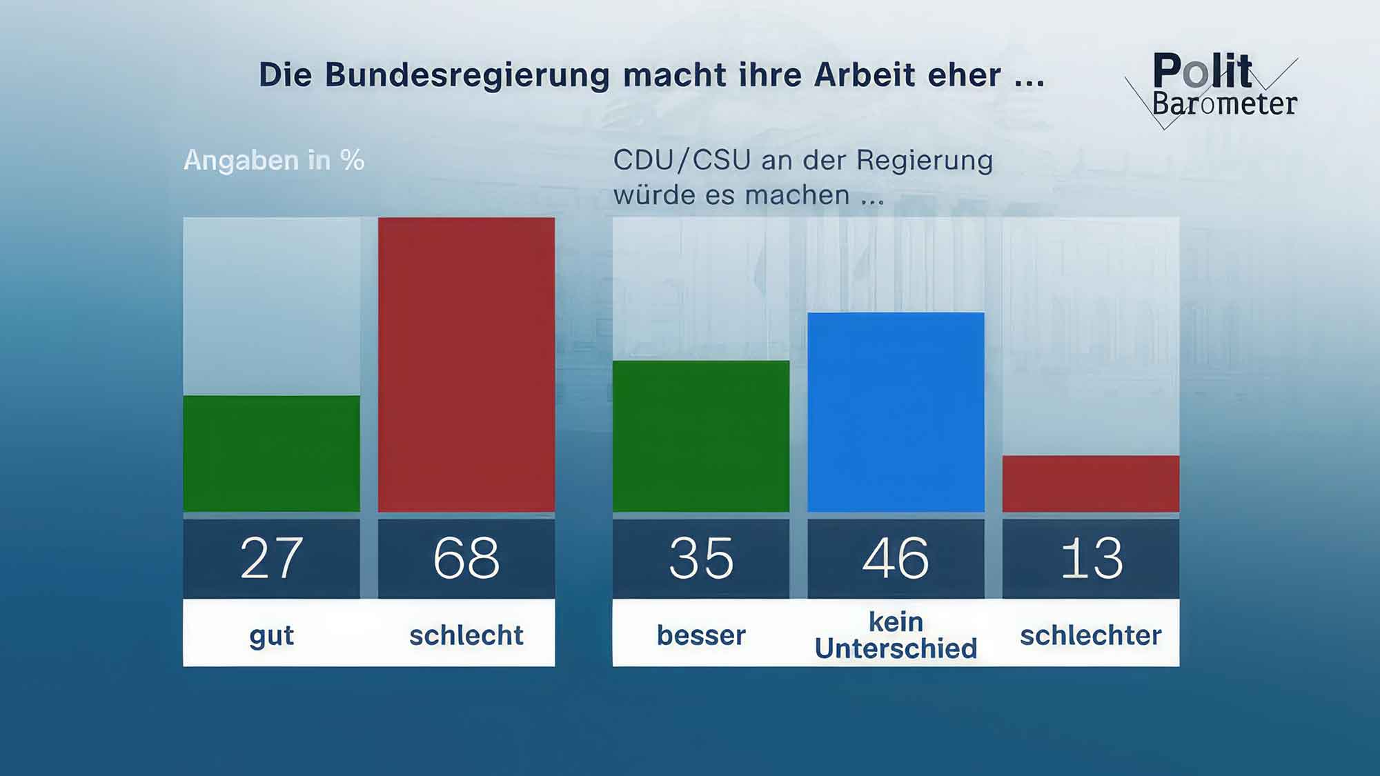 ZDF Politbarometer Dezember 2023