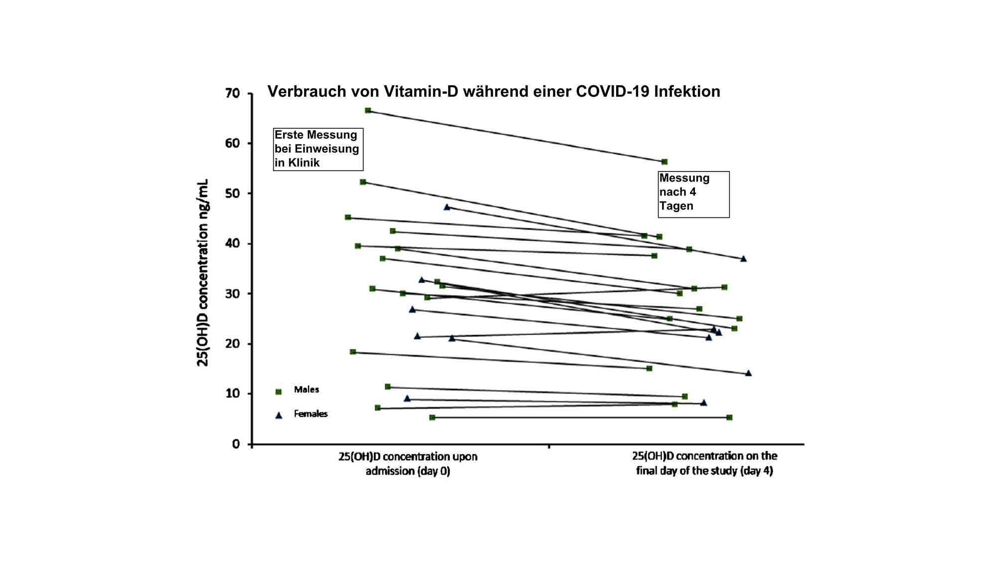 Vitamin D und Infektionen: Viel hilft indirekt viel, aber nicht direkt und zu wenig kann tödlich sein
