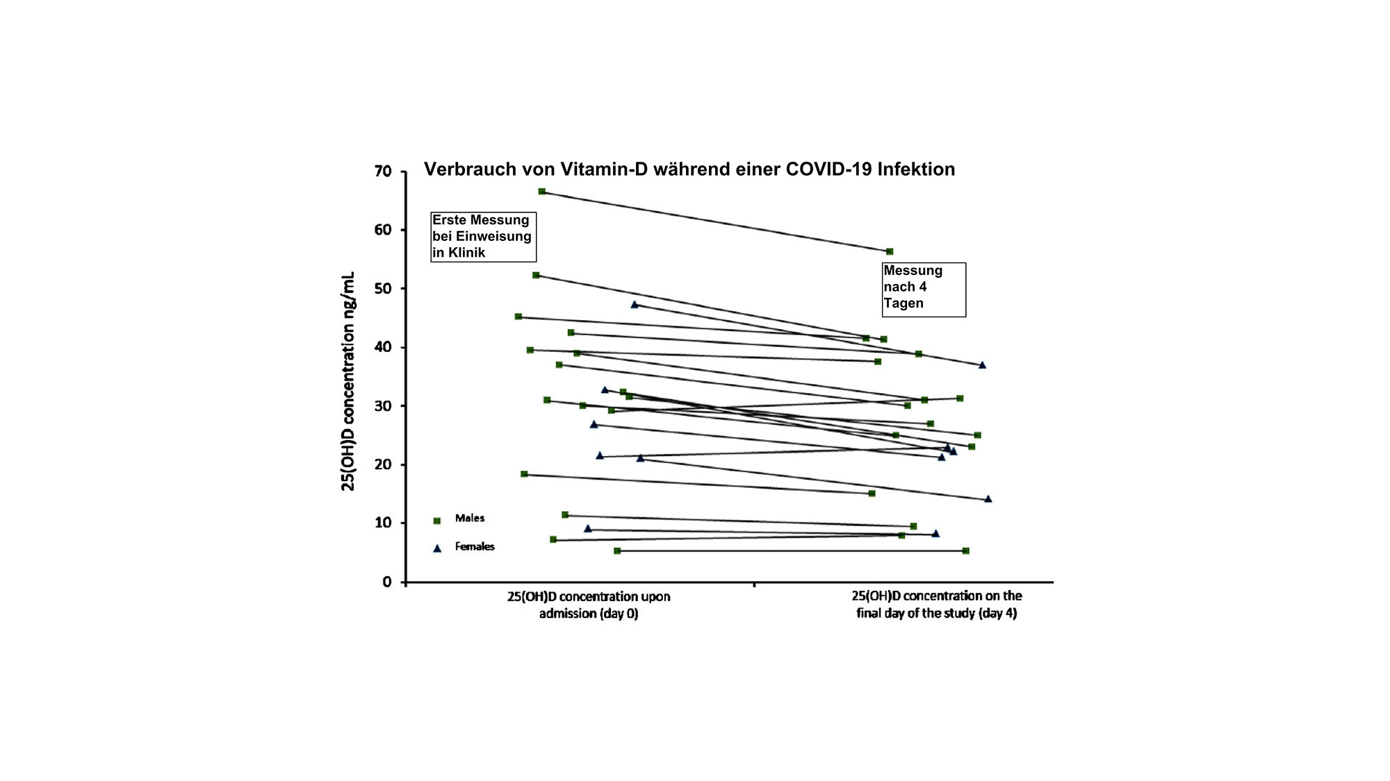 Warum die starke Wirkung von Vitamin D auf den Verlauf von Infektionen bisher in Studien nicht nachvollzogen werden konnte Warum die starke Wirkung von Vitamin D auf den Verlauf von Infektionen bisher in Studien nicht nachvollzogen werden konnte