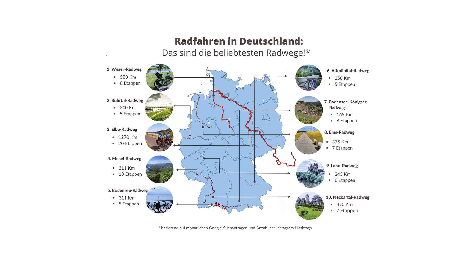 Beyond Camping: die beliebtesten Radwege Deutschlands 2024