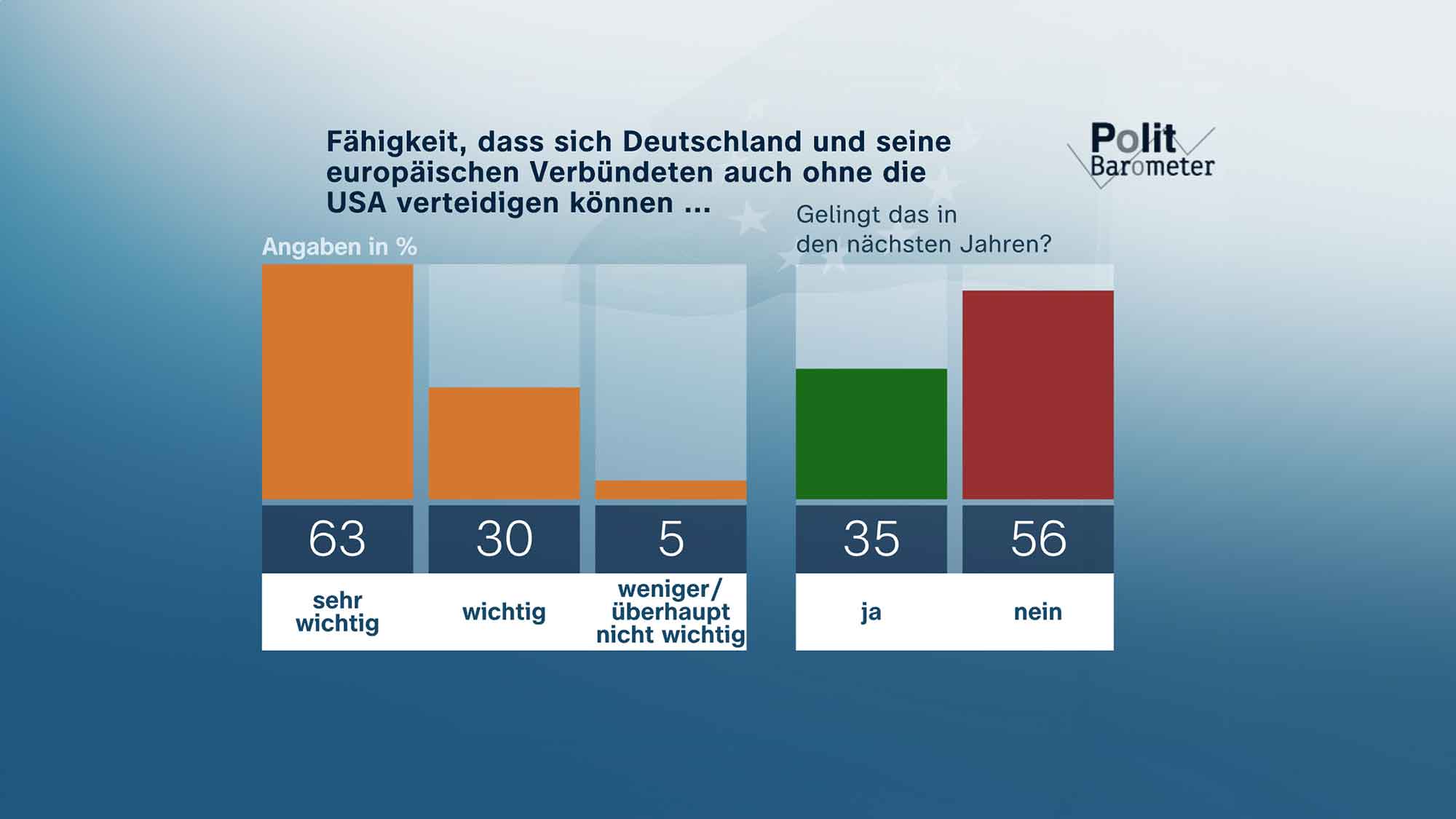 ZDF Politbarometer März II 2024: starke Kritik am militärischen Vorgehen Israels im Gazastreifen ZDF Politbarometer März II 2024: starke Kritik am militärischen Vorgehen Israels im Gazastreifen